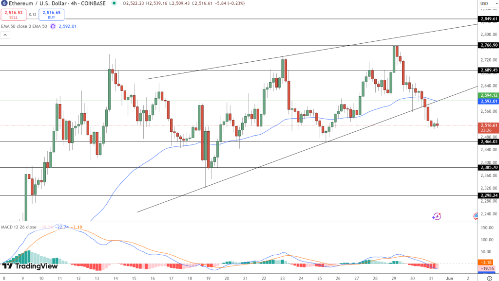 ETHUSD 01062025