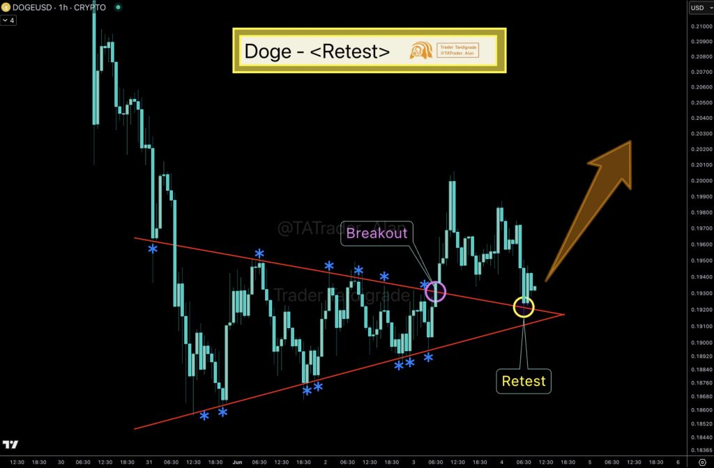 เตรียมดีดตัว! นักวิเคราะห์เผย Dogecoin ทดสอบแนวรับหลายครั้ง 1