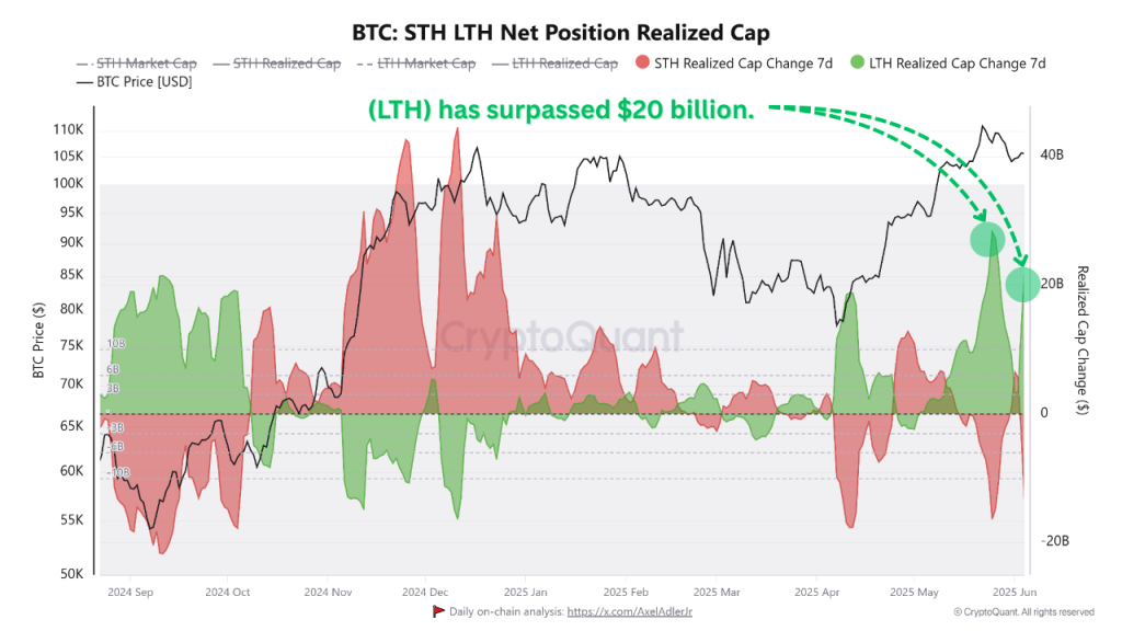 Realized Cap ของสถานะการถือครอง Bitcoin