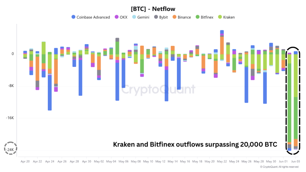 Netflow ของ Bitcoin บนเว็บเทรดชั้นนำ