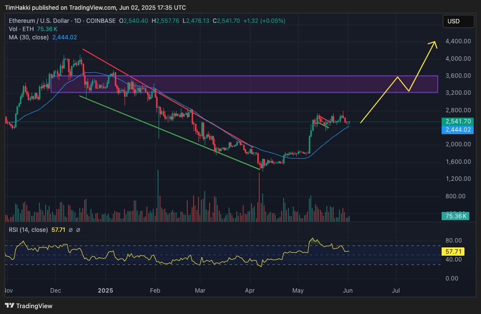 กราฟราคา ETH