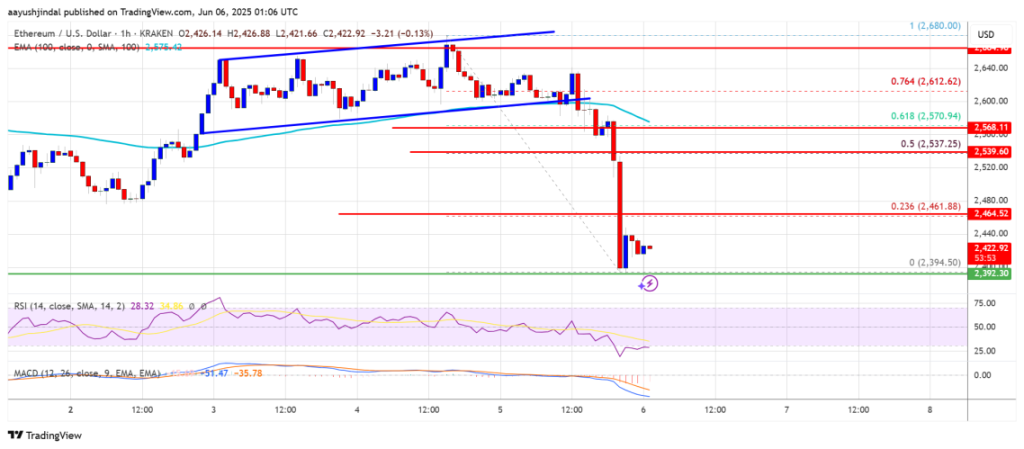 กราฟ ETH/USD