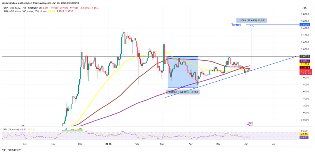 กราฟรายวันของ XRP/USD ที่มา: Cointelegraph/TradingView