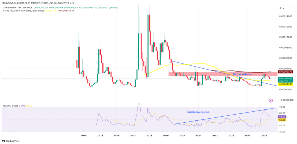 กราฟรายสัปดาห์ของ XRP/USD ที่มา: Cointelegraph/TradingView