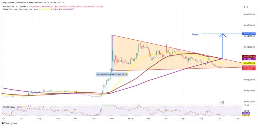 กราฟรายวันของ XRP/BTC ที่มา: Cointelegraph/TradingView