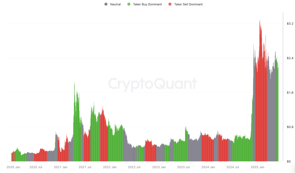 ผู้รับ XRP ในพื้นที่ CVD ที่มา: CryptoQuant