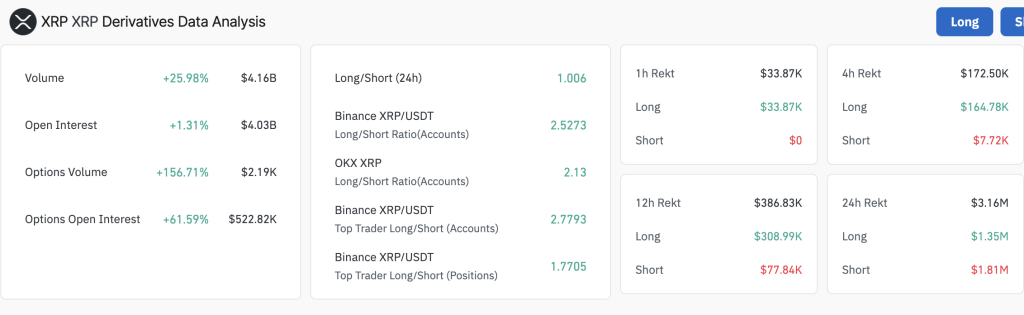 XRP derivatives market Open Interest | Source: CoinGlass