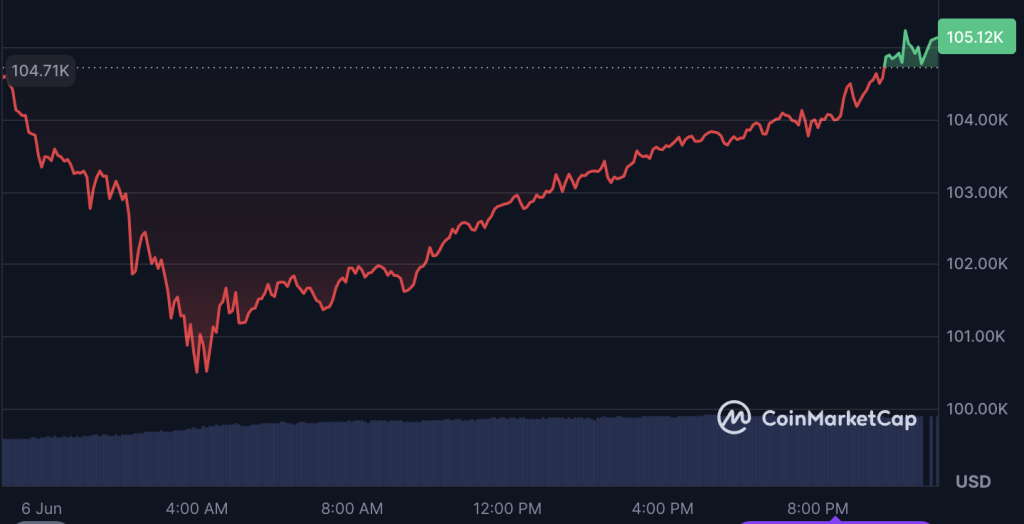 บิทคอยน์ (Bitcoin/BTC) ราคาร่วงและฟื้นในวันเดียว