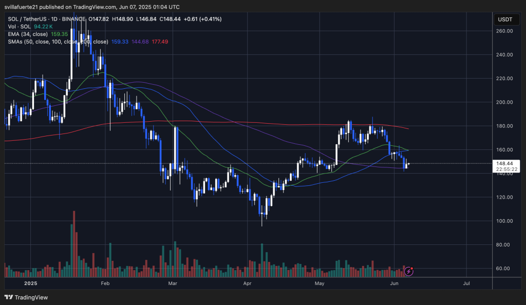 TradingView ของ Solana (SOL)