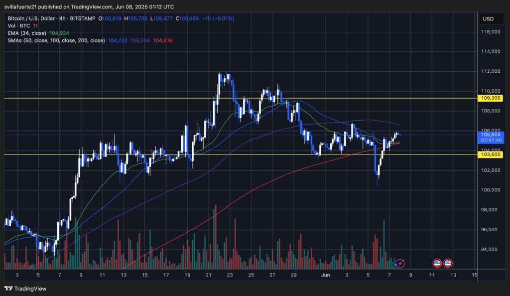 Bitcoin (BTC) ทดสอบแนวต้านสำคัญ | ที่มา: แผนภูมิ BTCUSDT บน TradingView