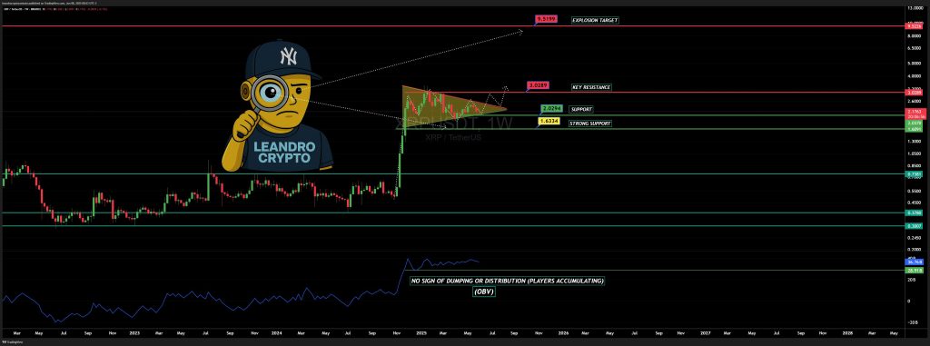 นักวิเคราะห์ลั่นหาก XRP ทะลุ $3.02 อาจเปิดทางสู่การพุ่งแรงถึงเลข 2 หลัก! 2