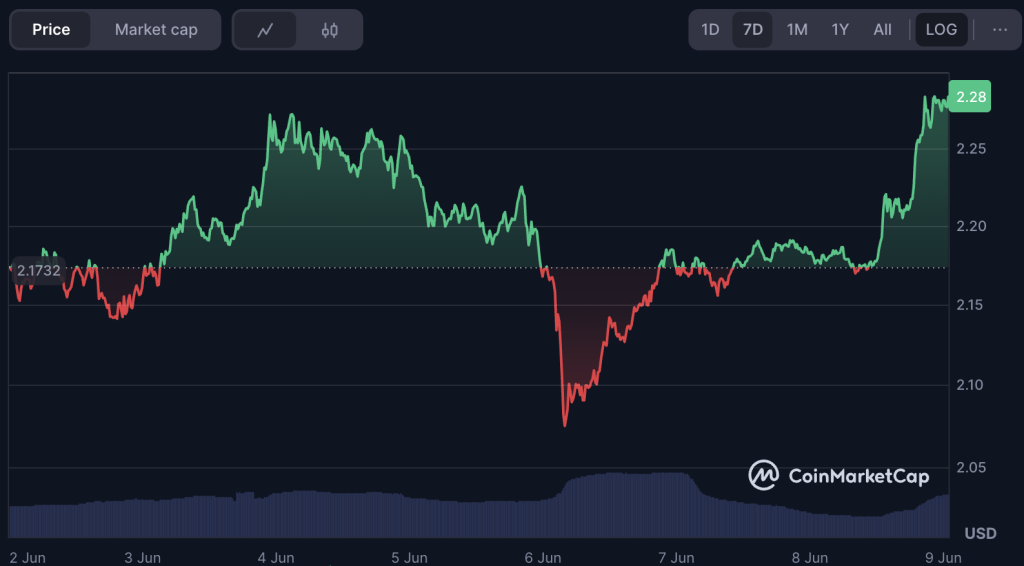 กราฟราคา XRP ที่มา: CoinMarketCap