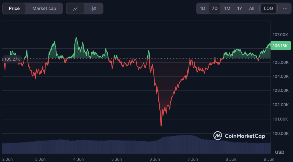 กราฟราคา Bitcoin ในช่วง 7 วันที่ผ่านมา ค่อนข้างสัมพันธ์กับกราฟของ XRP