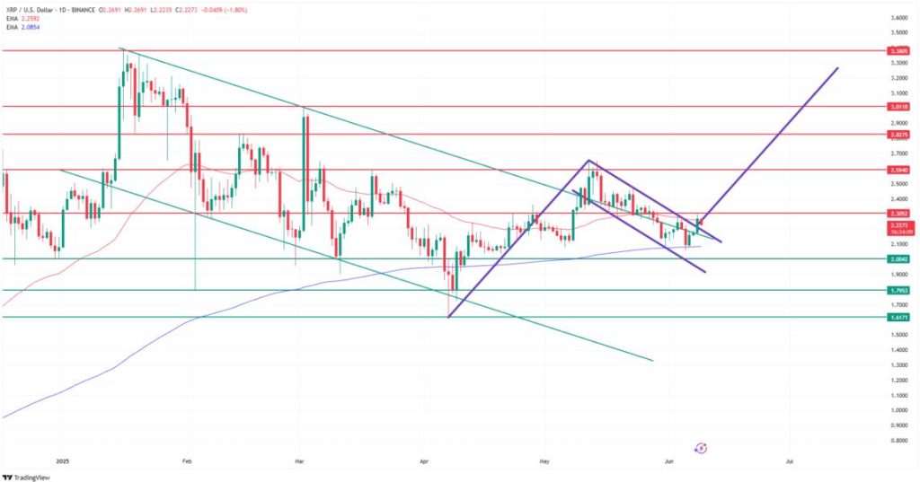 How high can XRP price go? Bullish flag pattern suggest 50% upside.