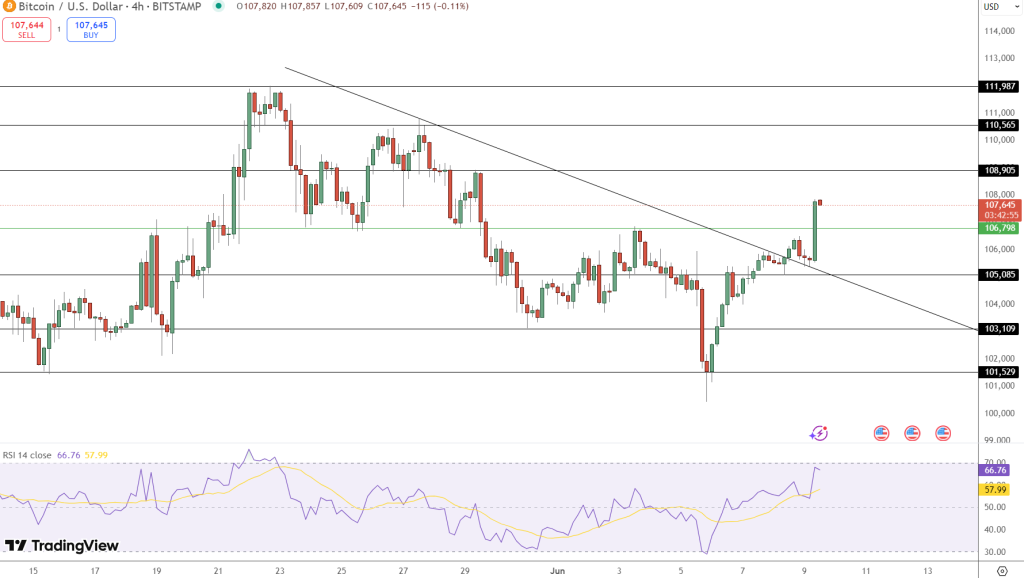กราฟราคา Bitcoin (BTC) ที่มา: TradingView
