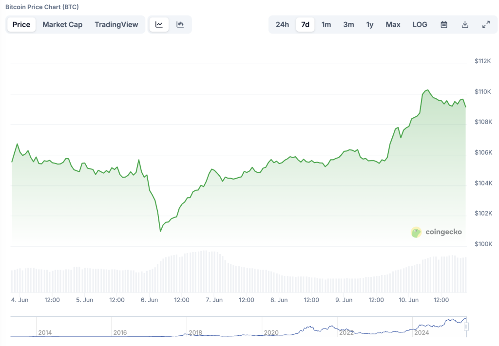 ราคา Bitcoin (BTC) ใน 1 สัปดาห์ ที่มา: CoinGecko