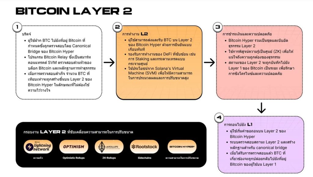แผนการพัฒนา Bitcoin Hyper