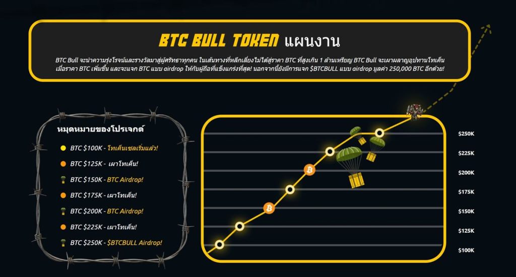 กลไกรางวัล BTC Bull Token เหรียญ Altcoin แจก BTC