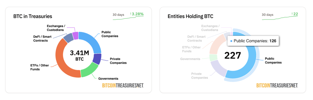 Bitcoin (BTC) ที่กระจายอยู่ในคลังต่างๆ