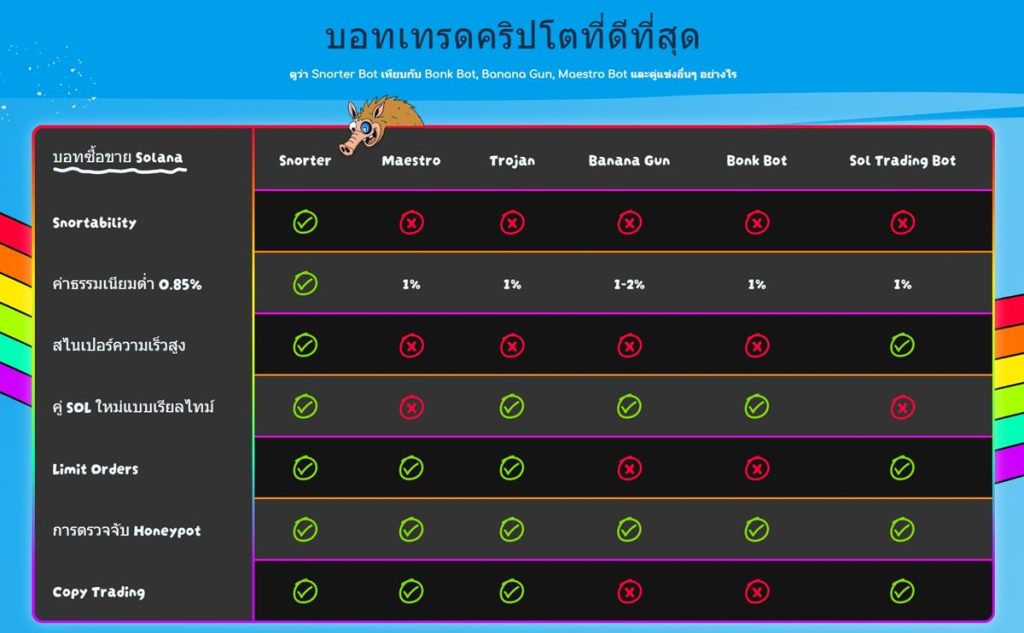 สิทธิพิเศษของ Snorter Bot