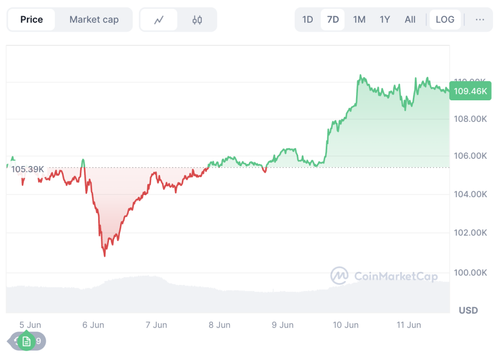 ราคา Bitcoin (BTC) ในช่วง 7 วันที่ผ่านมา ที่มา: CoinMarketCap