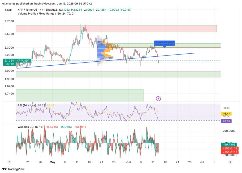 XRP at Risk