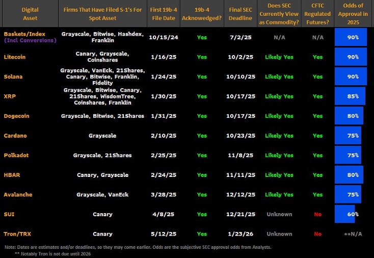 โอกาสผ่านการอนุมัติ Solana ETFs