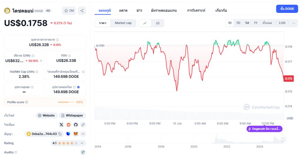 ระวังฝันร้าย นักวิเคราะห์เตือน Dogecoin มีโอกาสดิ่งถึง -30% 1