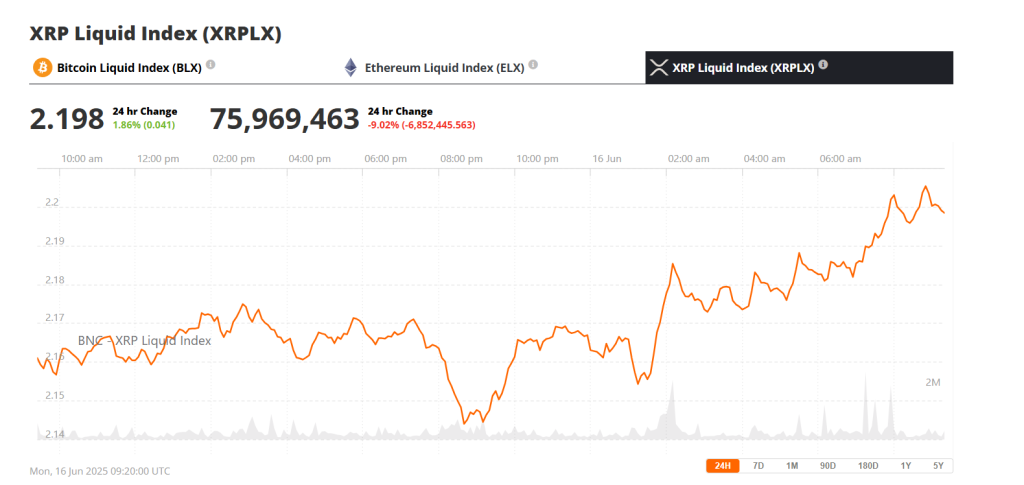 XRP was trading at around $2.15, down 0.46% in the last 24 hours at press time