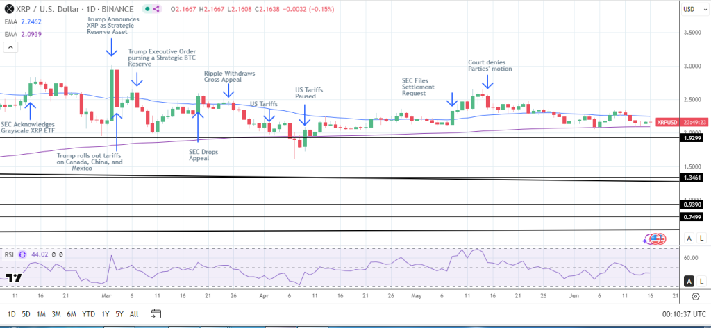 XRPUSD – Daily Chart