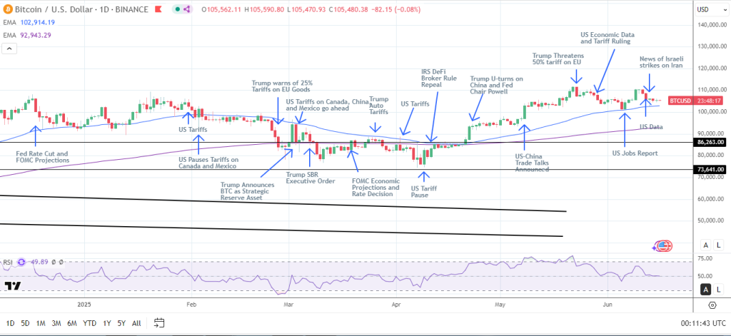 BTCUSD – Daily Chart