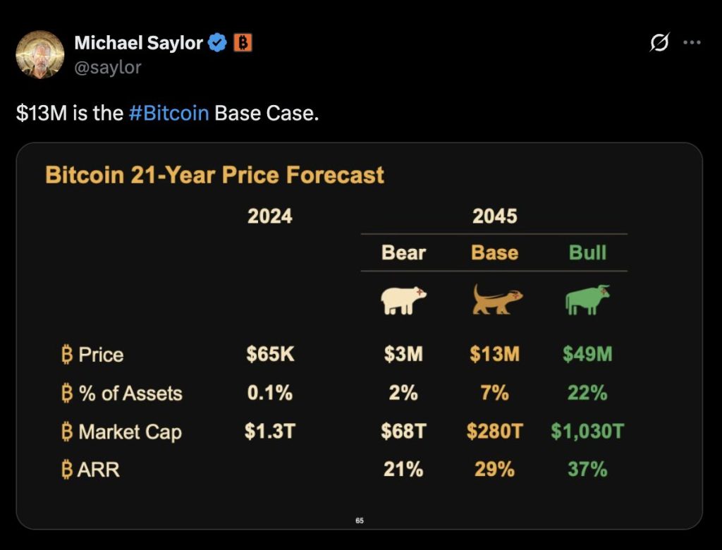 Michael Saylor เคยคาดการณ์ราคา บิทคอยน์ ไว้ที่ $13M