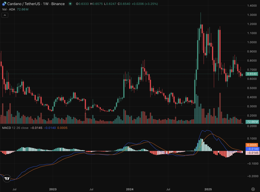 กราฟราคา Cardano (ADA)