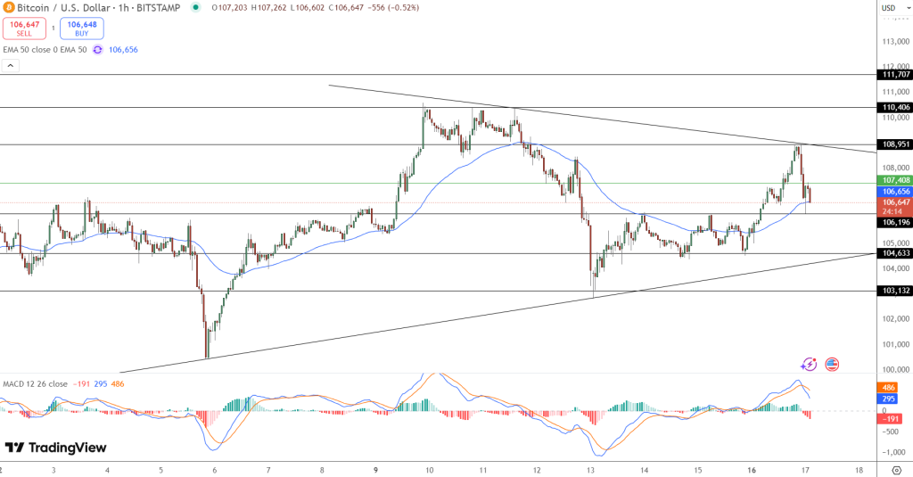 กราฟราคา บิทคอยน์ (BTC) – ที่มา: Tradingview