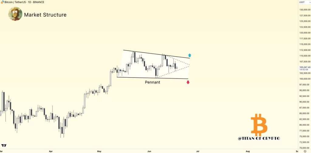 Titan of Crypto นักวิเคราะห์ชี้ บิทคอยน์ (BTC) เริ่มเห็น Bullish Pennant บนกราฟ