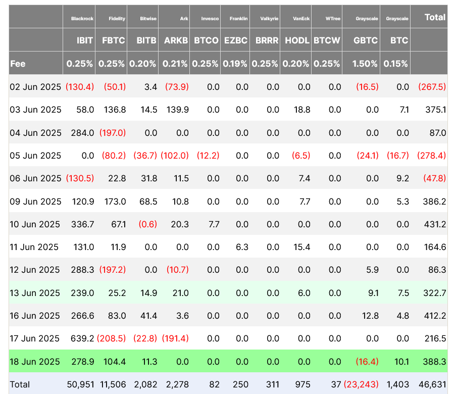 กระแสเงินไหลเข้ากองทุน ETF ของ บิทคอยน์ รายวัน (วันที่ 2 ถึง 18 มิถุนายน)