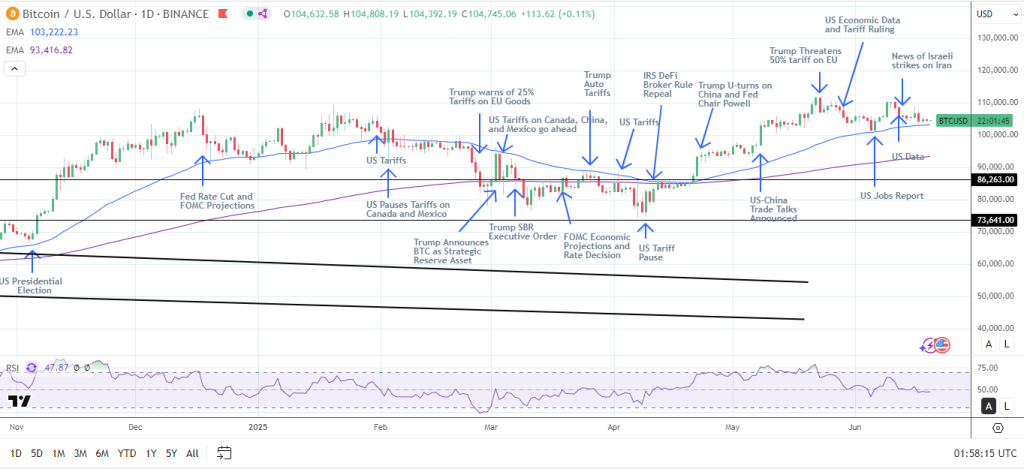 BTCUSD – Daily Chart