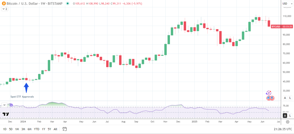 BTCUSD – Weekly Chart