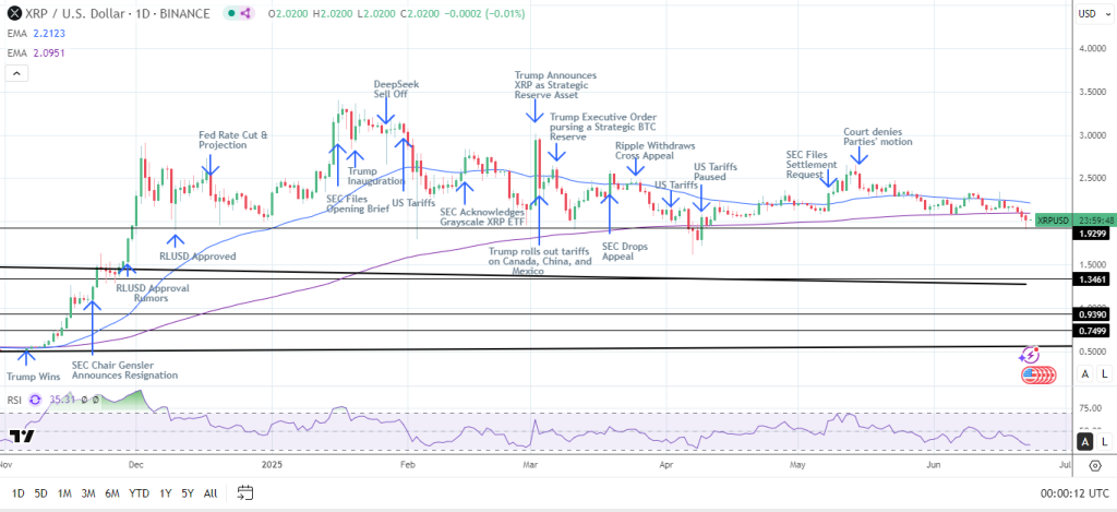 XRPUSD – Daily Chart