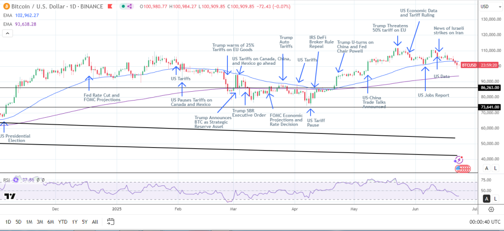 BTCUSD – Daily Chart