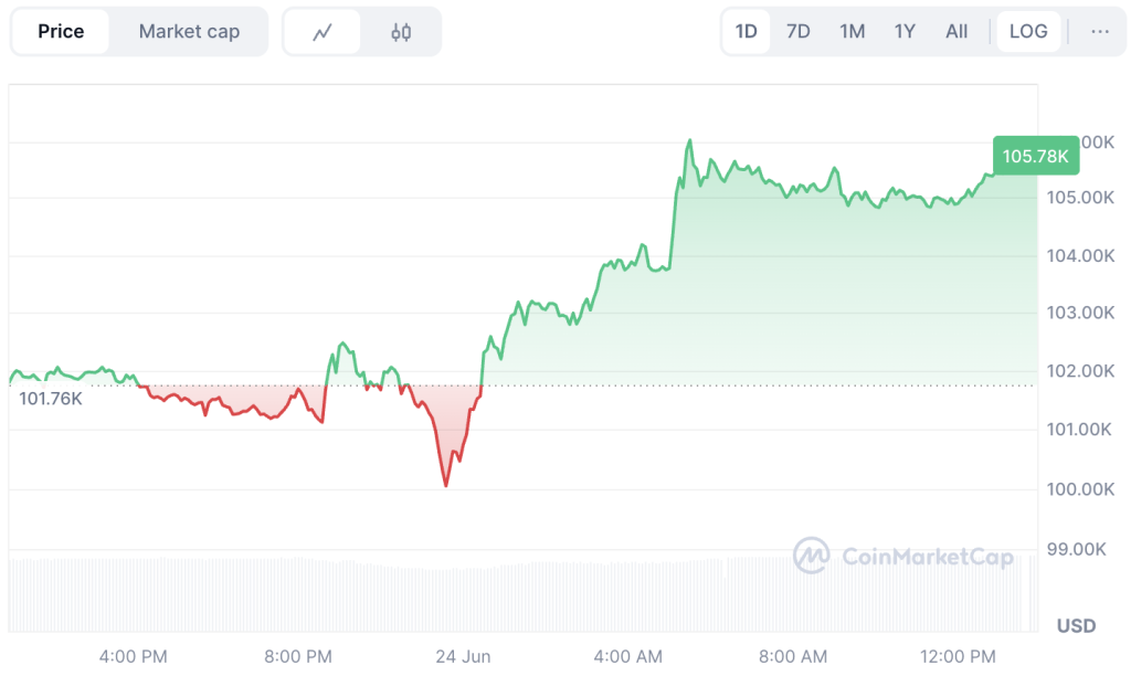 ราคา บิทคอยน์ (BTC) ในช่วง 24 ชั่วโมงที่ผ่านมา