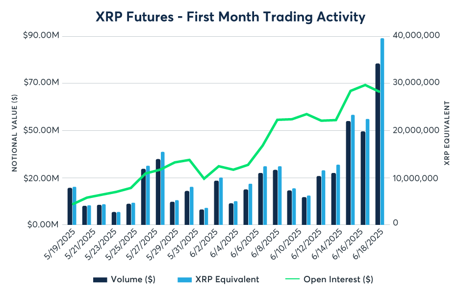 CME Group เผยยอดเทรด XRP Futures แตะ $542 ล้านในเดือนแรก!