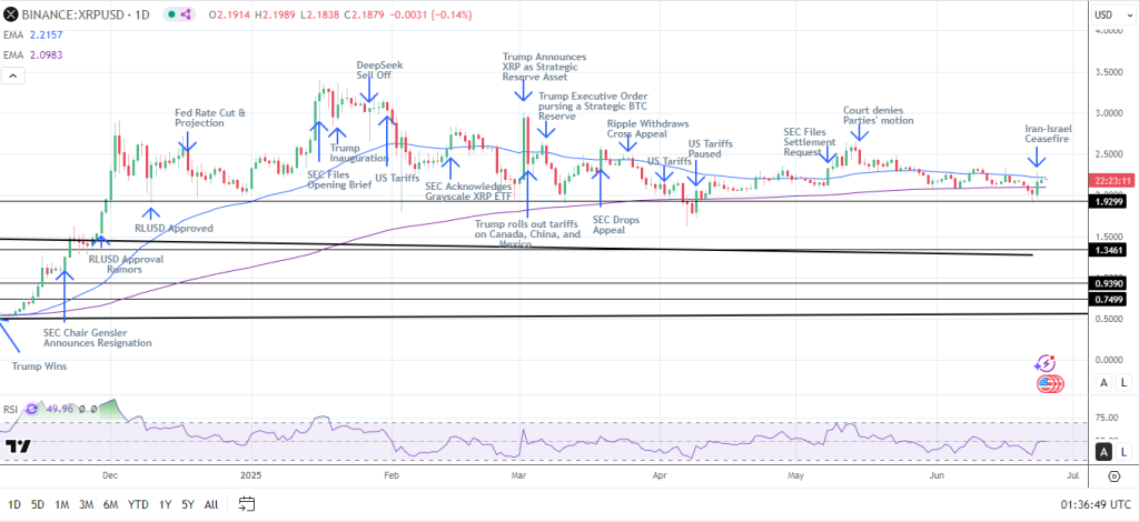 XRPUSD – Daily Chart