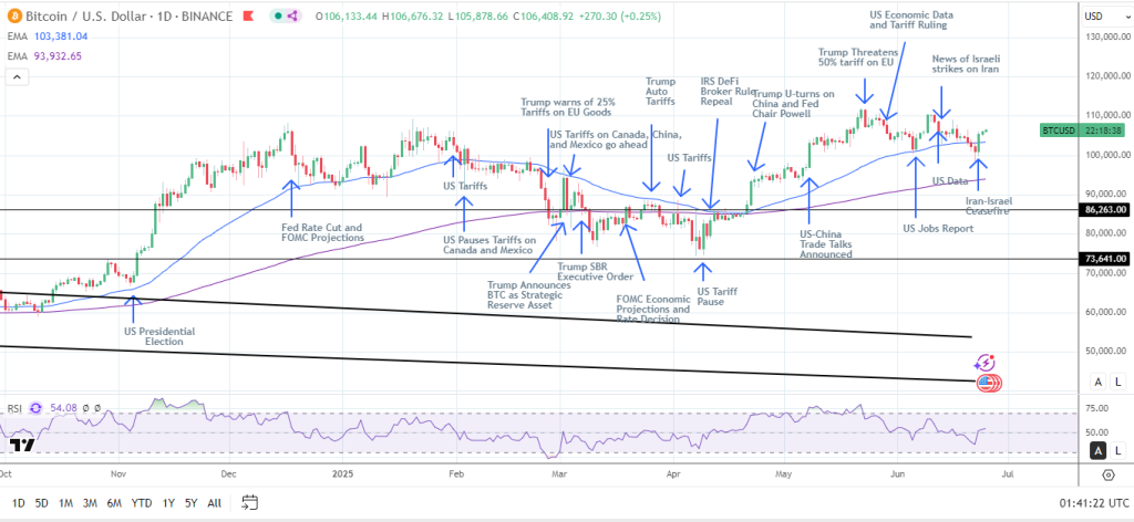 BTCUSD – Daily Chart