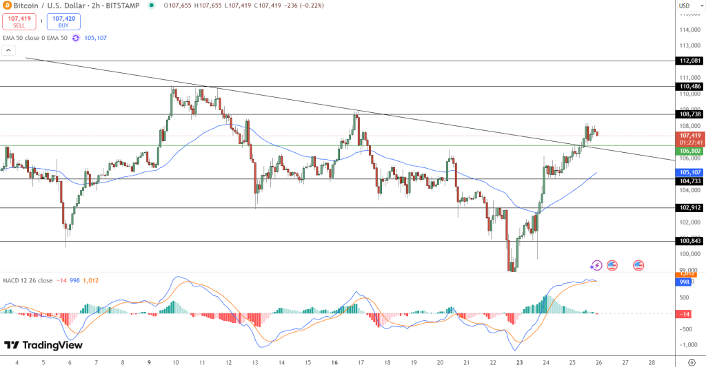 กราฟราคา บิทคอยน์ ที่มา: TradingView
