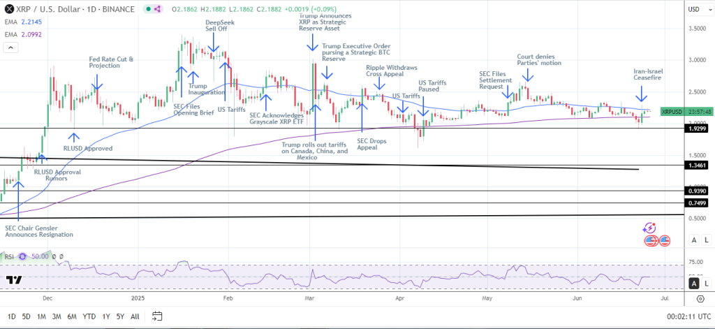 XRPUSD – Daily Chart