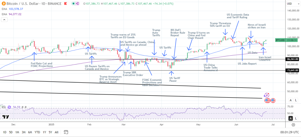 BTCUSD – Daily Chart – 260625