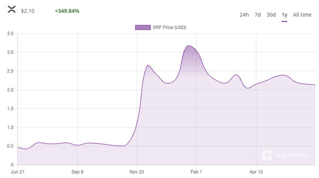 XRP increased in the past