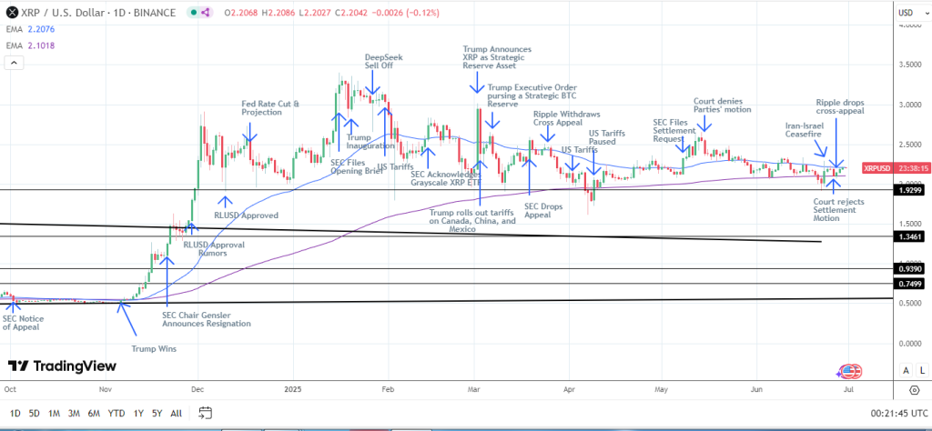 XRPUSD – Daily Chart