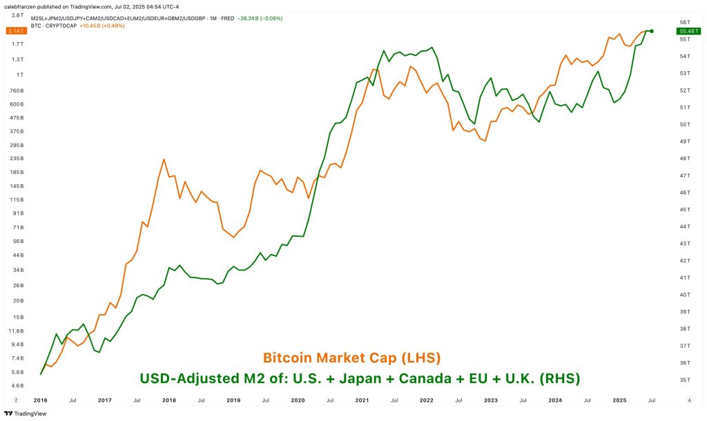 BTC/USD เทียบกับ M2 ที่ปรับตามมูลค่า USD